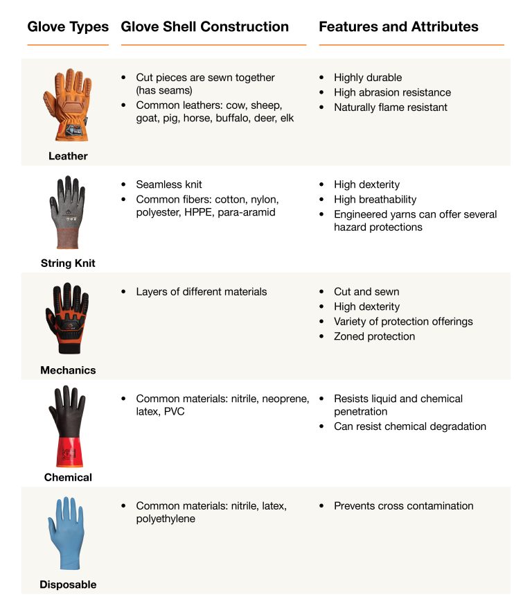 Glove 101: Types Of Safety Gloves - Ohs Canada Magazineohs Canada Magazine